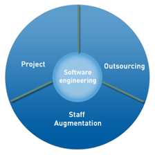 Outsourced application development process